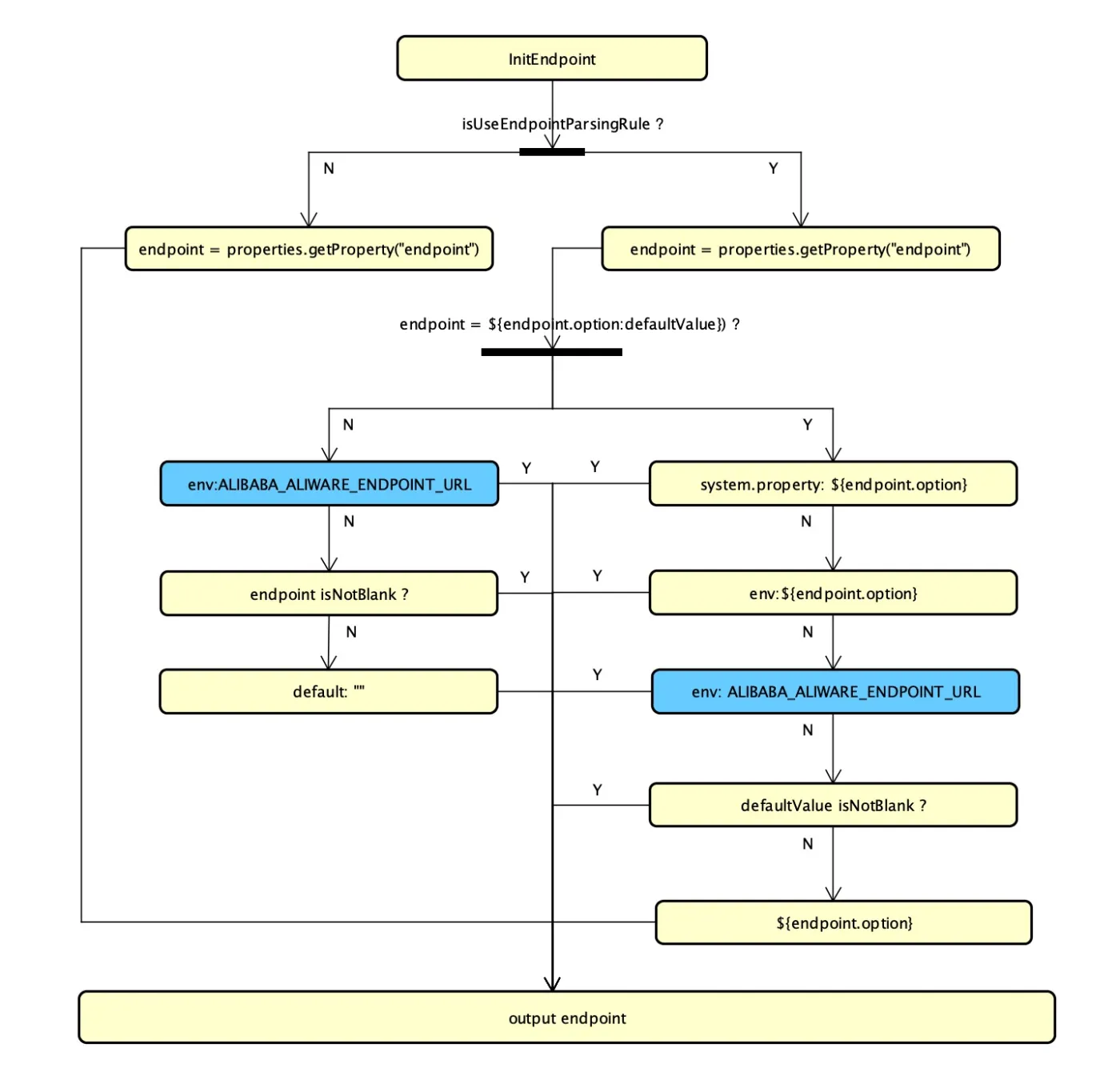 nacos_init_endpoint4