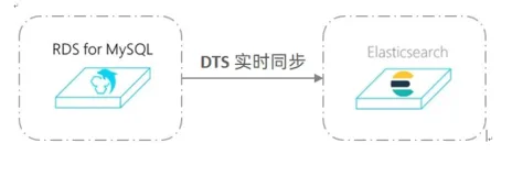 DTS实现RDS for MySQL与阿里云Elasticsearch数据实时同步