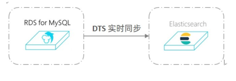 DTS实现RDS for MySQL与阿里云Elasticsearch数据实时同步