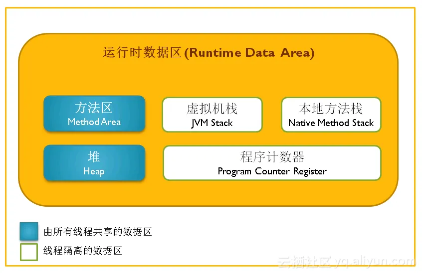 运行时数据区