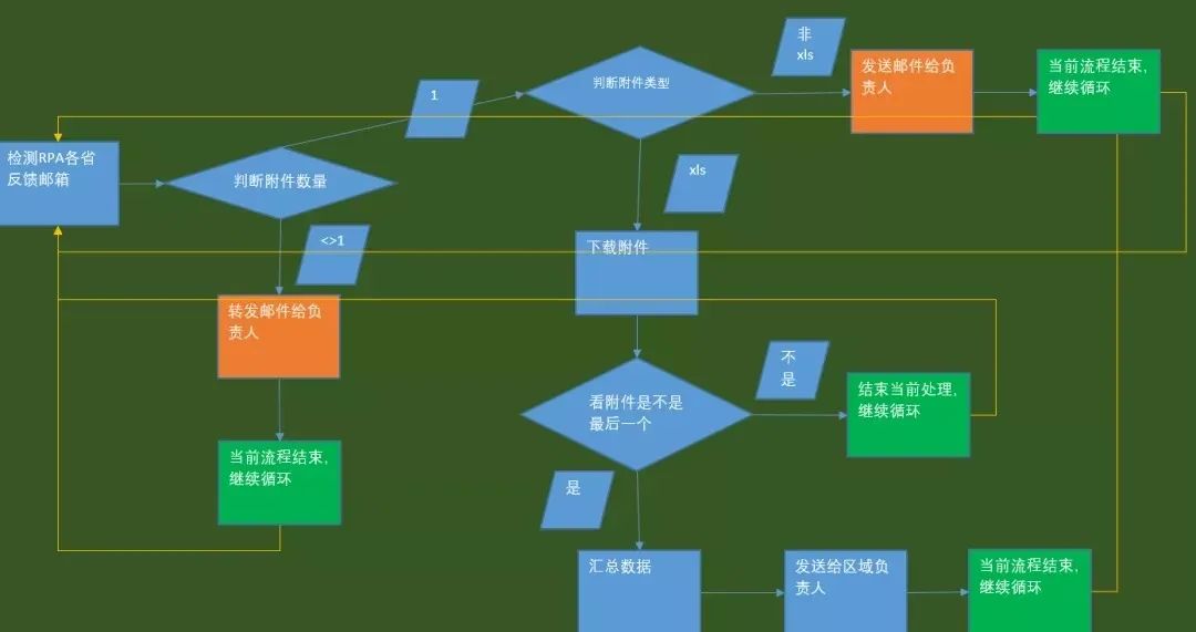 RPA开发教程 | RPA邮件自动化技巧