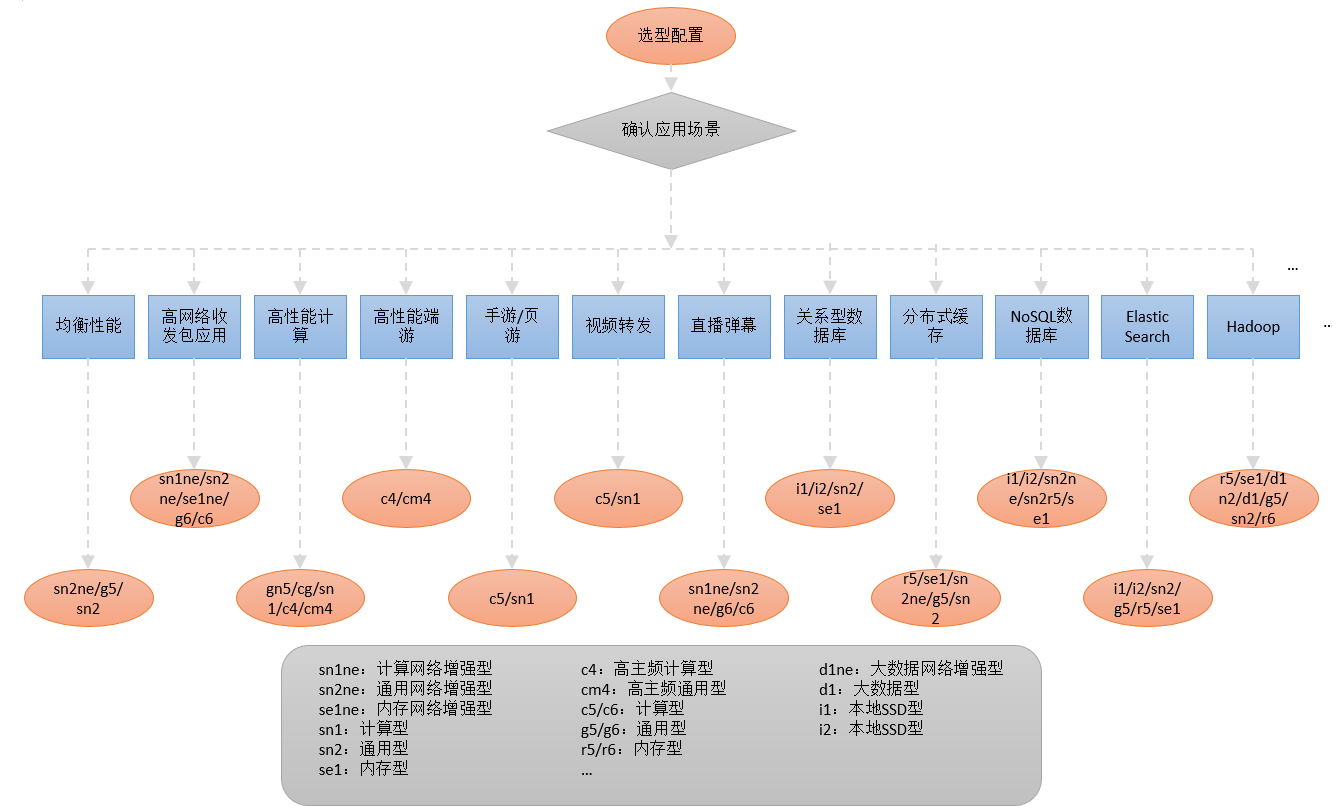 ECS云服务器规格图