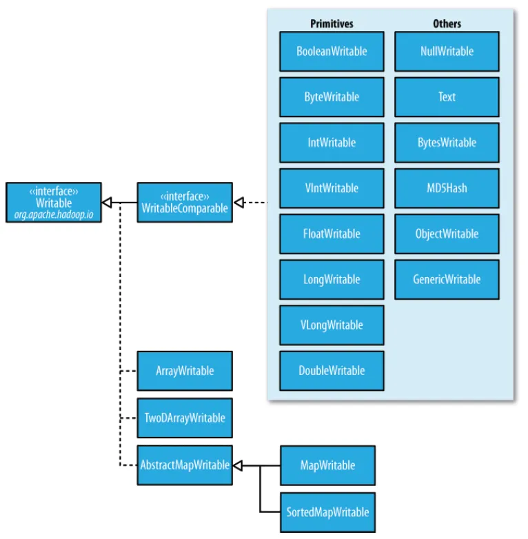 hadoop_data_type_writable_interface