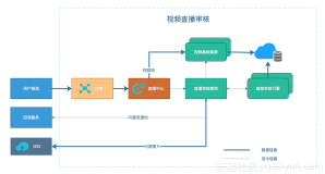 直播内容不合规怎么办？智能AI为您解决审核难题