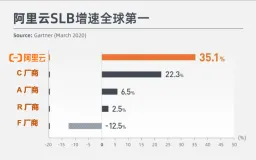 4月 Gartner 企业级网络设备市场份额报告：阿里云负载均衡增速全球第一