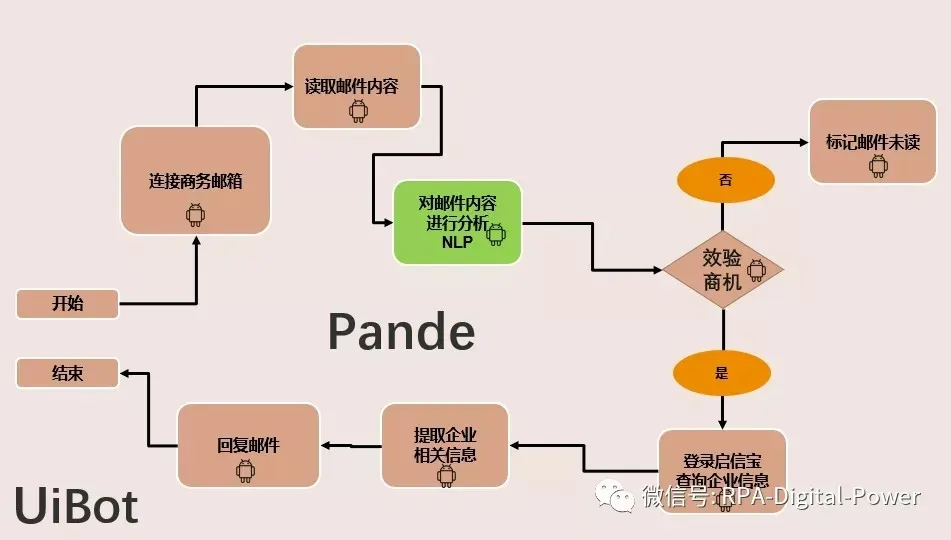 RPA开发教程丨RPA+NLP邮件智能分析