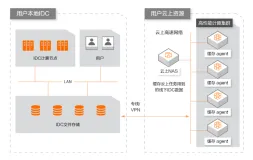 高性能计算混合云渲染