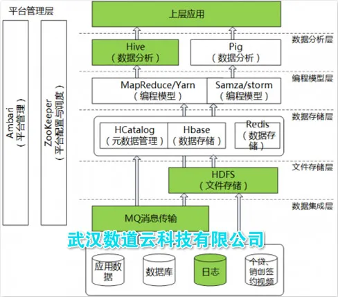 Hadoop大数据平台