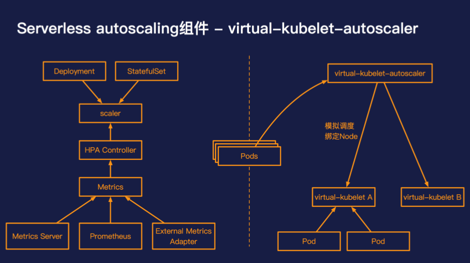 《Serverless 与容器决战在即？有了弹性伸缩就不一样了》