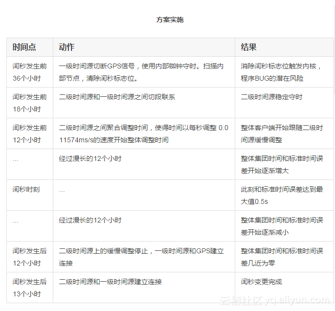 神不知鬼不觉，阿里程序员把地球多出的1秒“变没”了