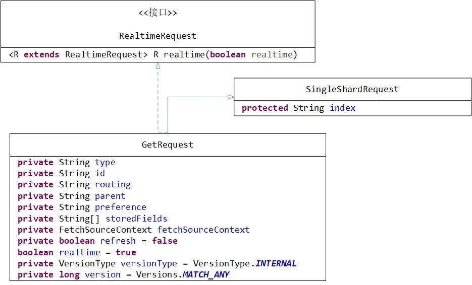 Elasticsearch_IndexRequest_