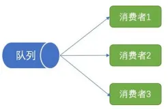 提升RabbitMQ消费速度的一些实践