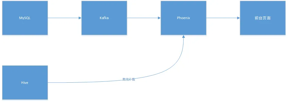 基本架构