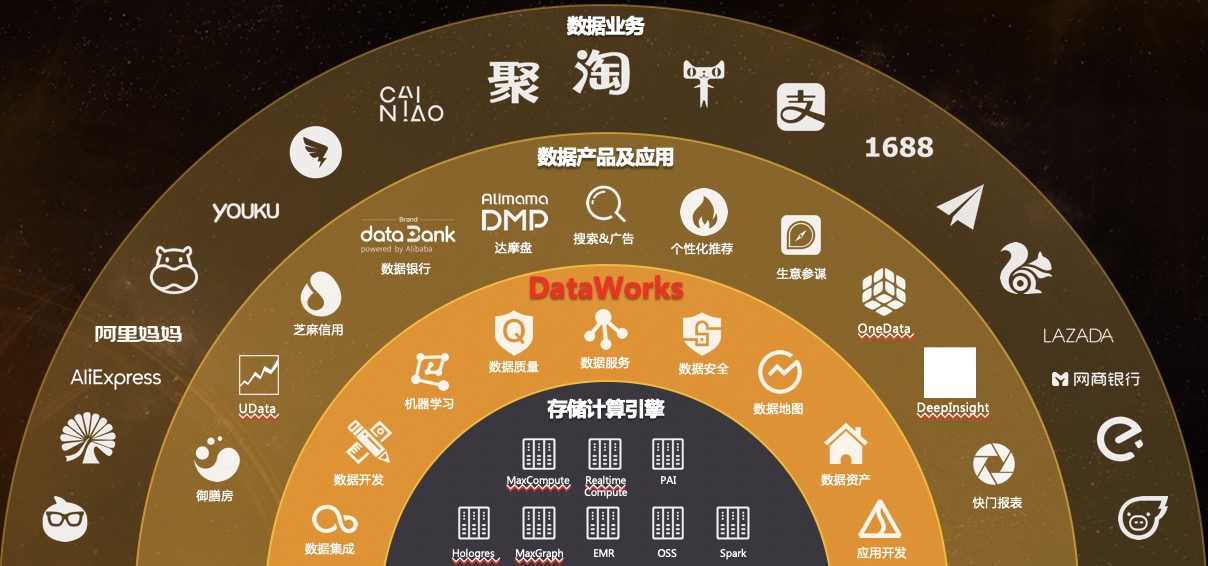 云上一指禅：大数据产品DataWorks最佳实践
