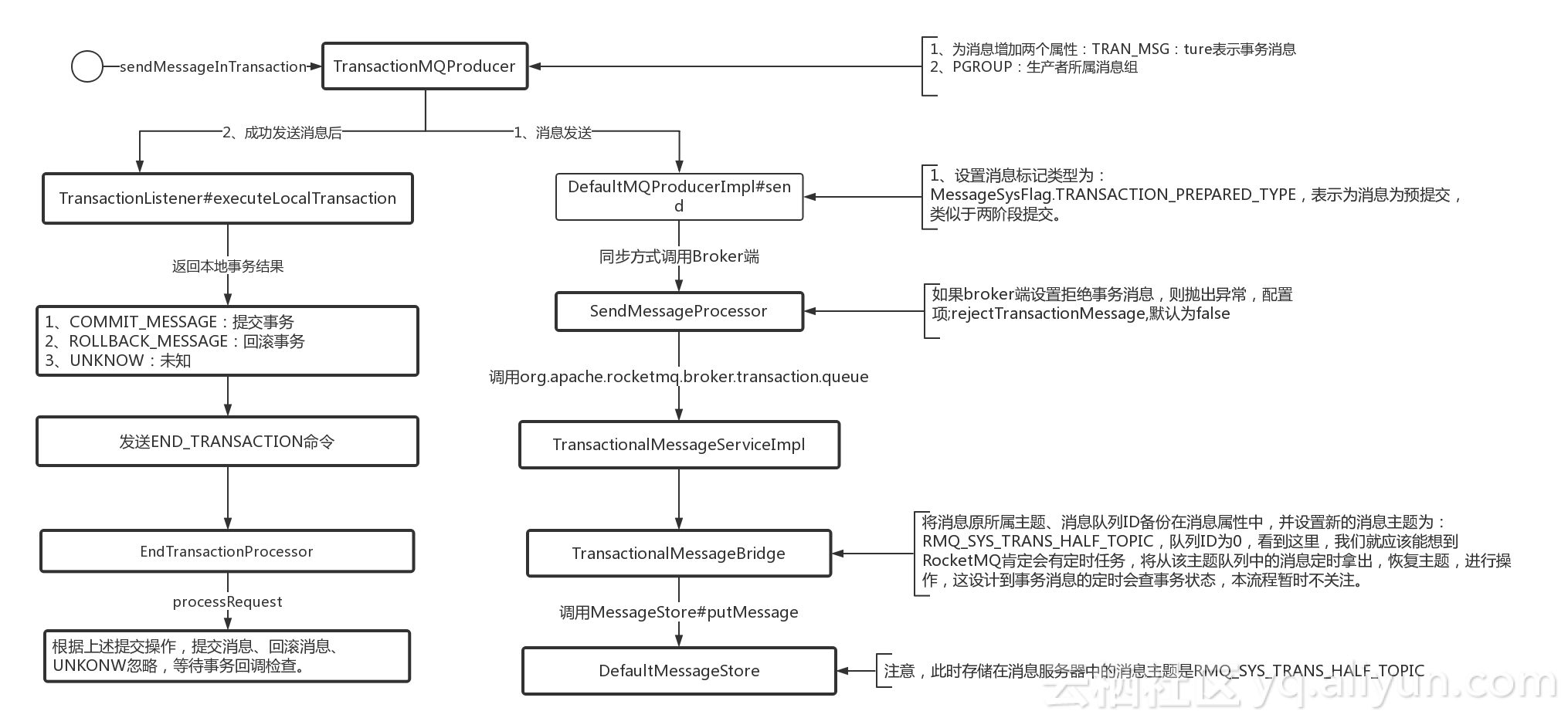 rocketmq如何实现事务消息(rocketmq事务消息失败处理)