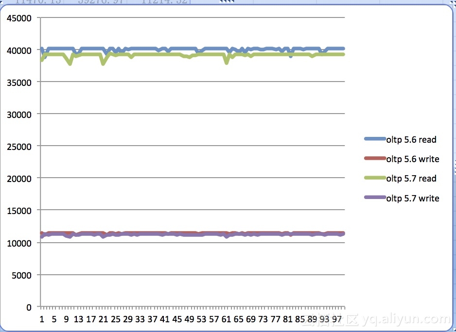 使用sysbench对MySQL进行测试