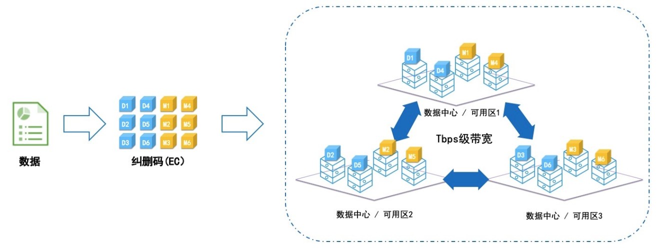 阿里云OSS同城冗余存储技术解析-阿里云开发者社区