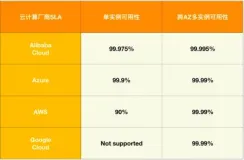 阿里云服务器发布最新的服务等级协议SLA 为全球最高水准