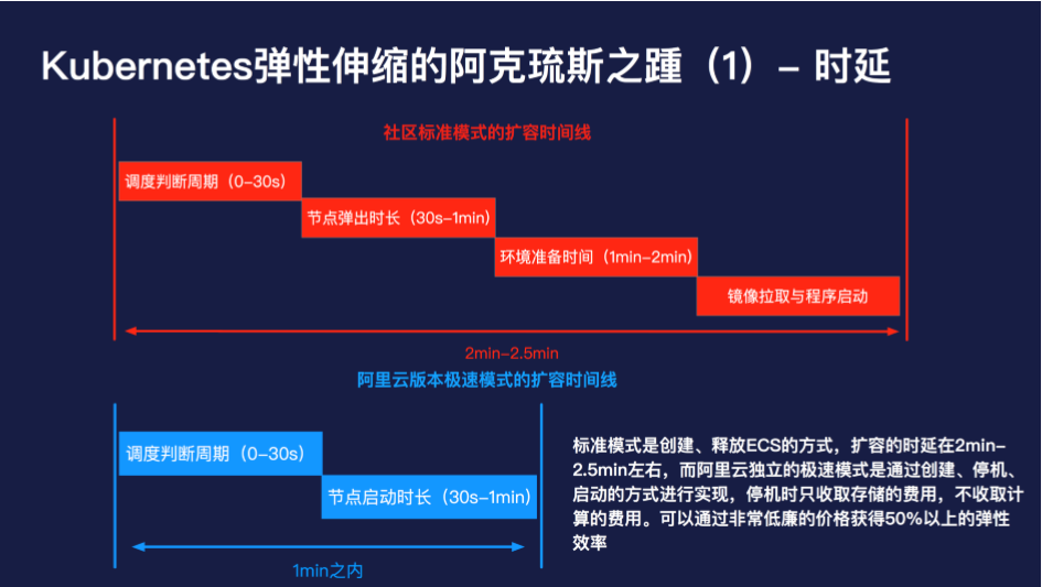 《Serverless 与容器决战在即？有了弹性伸缩就不一样了》