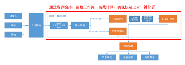 视觉智能开放平台通过函数计算实现多人口罩佩戴识别