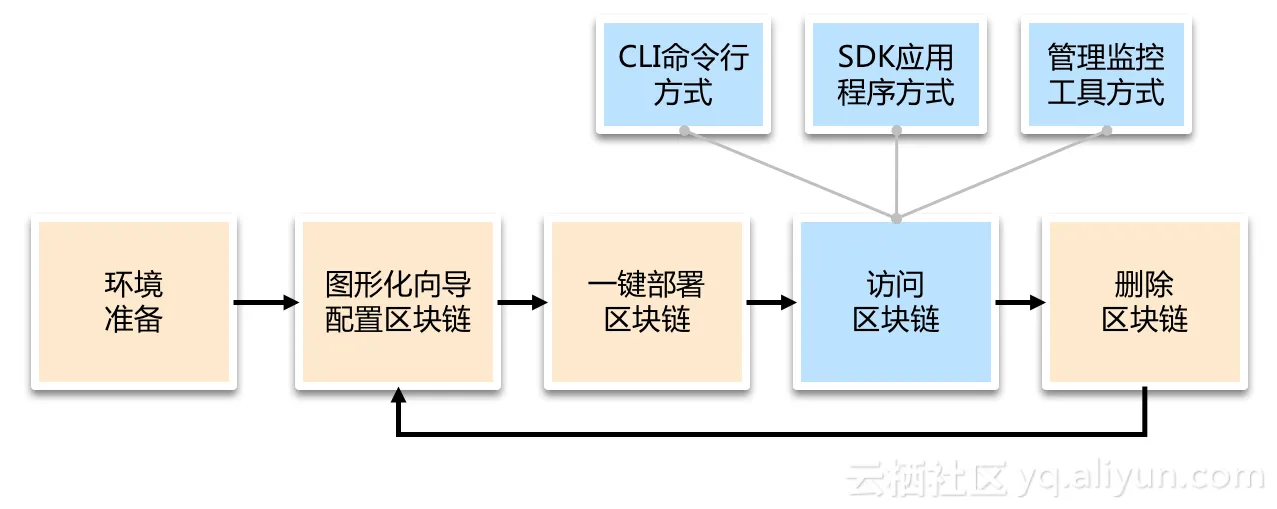 blockchain_solution_flow