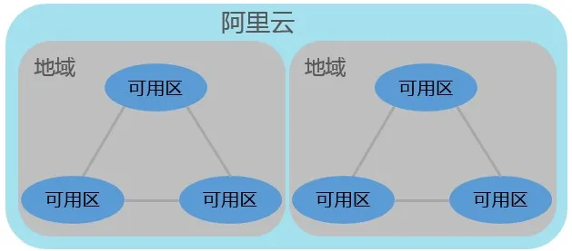 阿里云地域和可用区