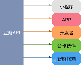 业务API