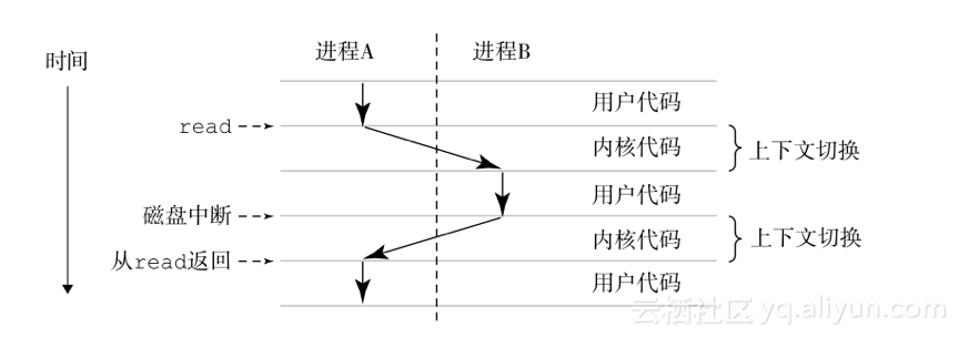 上下文切换示意