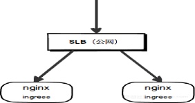 如何配置阿里云容器服务K8S Ingress Controller使用私网SLB