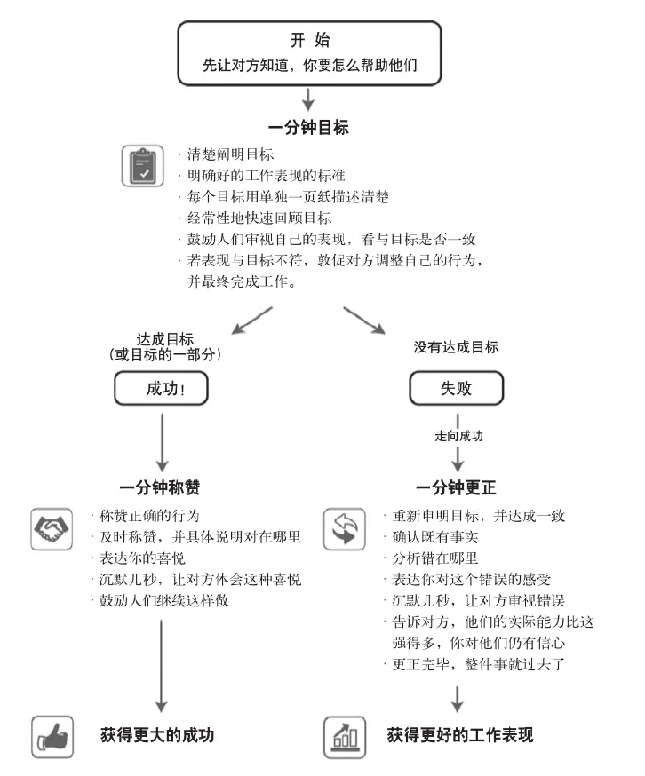 一分钟流程图