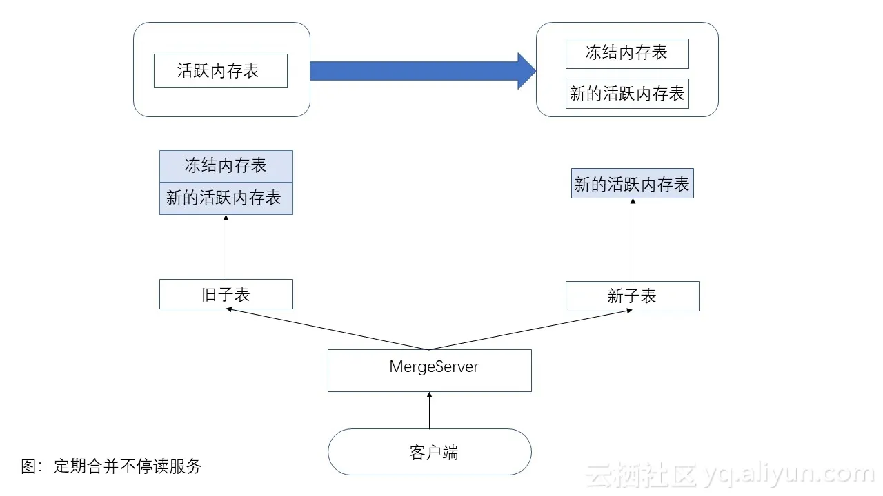 定期合并不停读服务