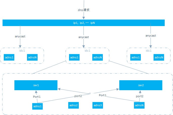 DNS高可用设计--软件高可用