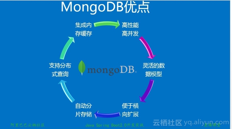 Springboot2 mongodb sales