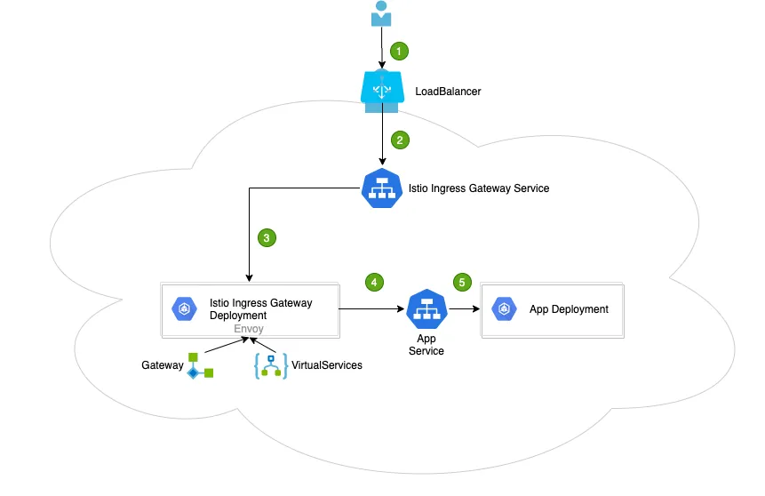 istio_ingress