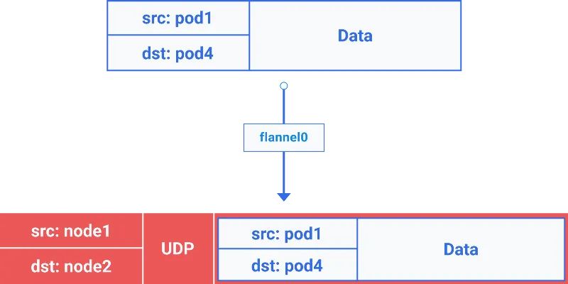 flannel_packet_encapsulation