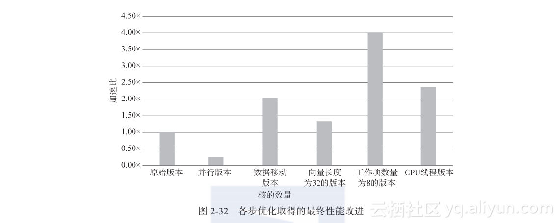 《openacc并行程序设计：性能优化实践指南》一 2.6 小结-阿里云开发者社区