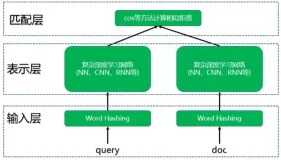 推荐系统中不得不说的DSSM双塔模型