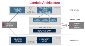 基于 Tablestore 的大数据分析 Lambda 架构 - 云原生、弹性、流批一体