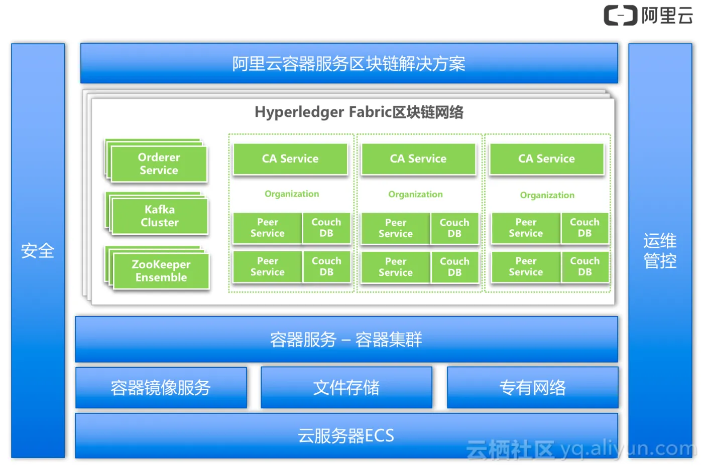 blockchain_solution_architecture