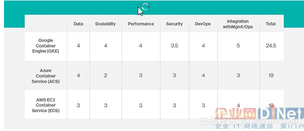 容器评估 Azure容器vs Google Vs Aws 云栖社区