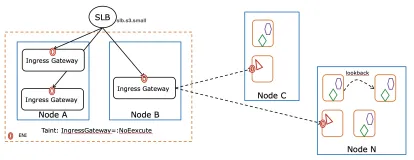 ACK Istio ingress gateway 生产调优
