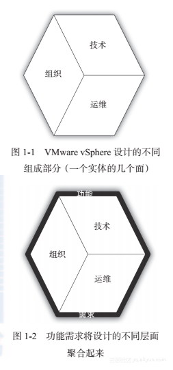 《VMware vSphere设计（原书第2版）》——1.1　什么是设计