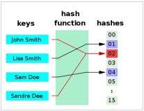 在 Python 中，三个关于可哈希不可不知的问题