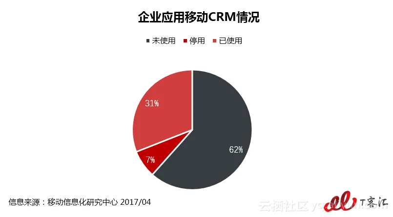 深度：中小企业移动CRM使用报告