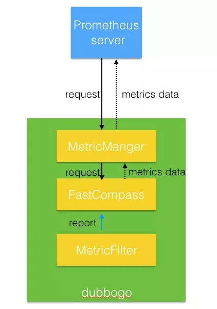 dubbo-go中metrics的設(shè)計(jì)是怎樣的