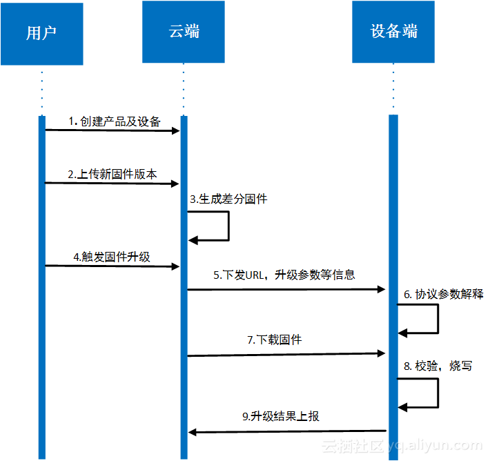 云端一体化差分升级，AliOSThings物联网升级“利器”