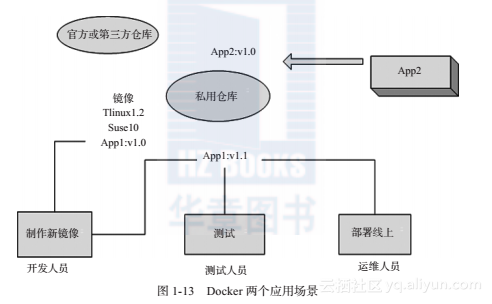 《循序渐进学Docker》——1.3　为什么使用Docker