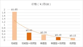 阿里云文件存储NAS低频型，TCO成本降低92%
