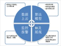 【云栖号案例 | 制造】协鑫光伏上云 为提供企业稳定高效的大数据存储、分析能力