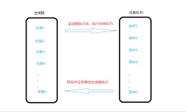 浅谈JavaScript事件循环机制EventLoop